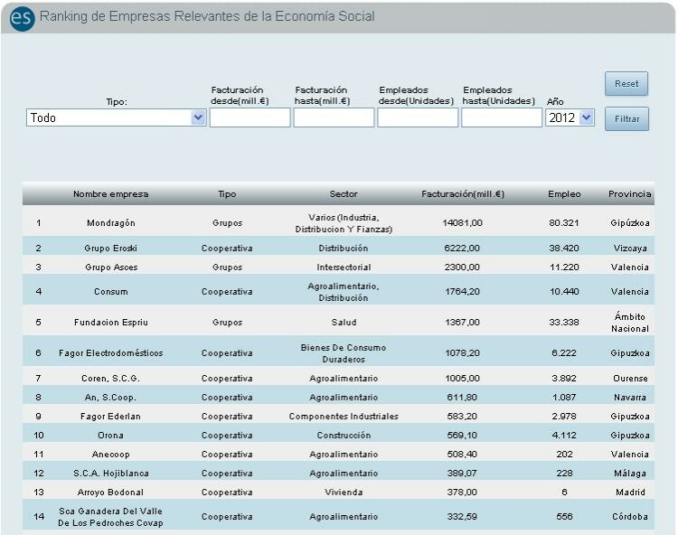 3 cooperativas de UGACOTA no Ranking de Empresas Relevantes de Cepes