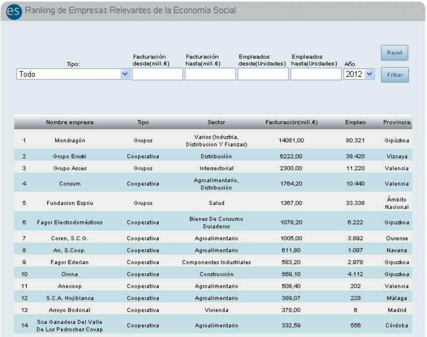 3 cooperativas de UGACOTA no Ranking de Empresas Relevantes de Cepes