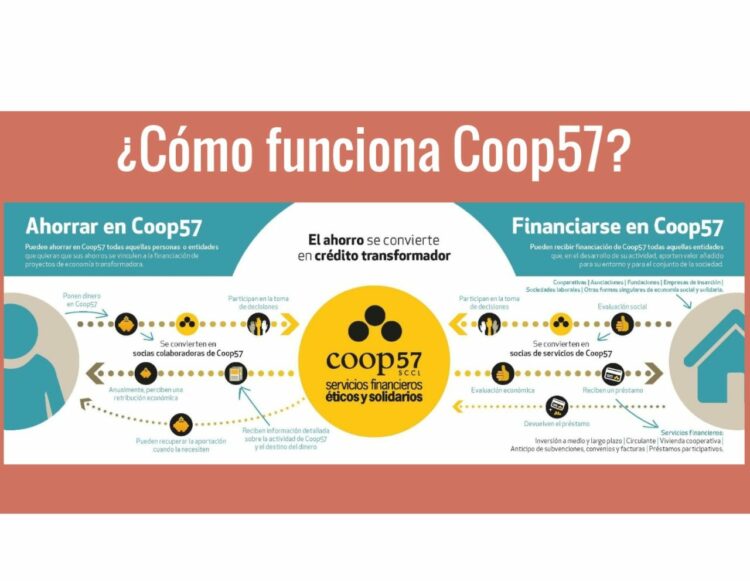 Coop57 Galicia, finanzas éticas a favor de la Economía Social | Informe primer semestre 2018